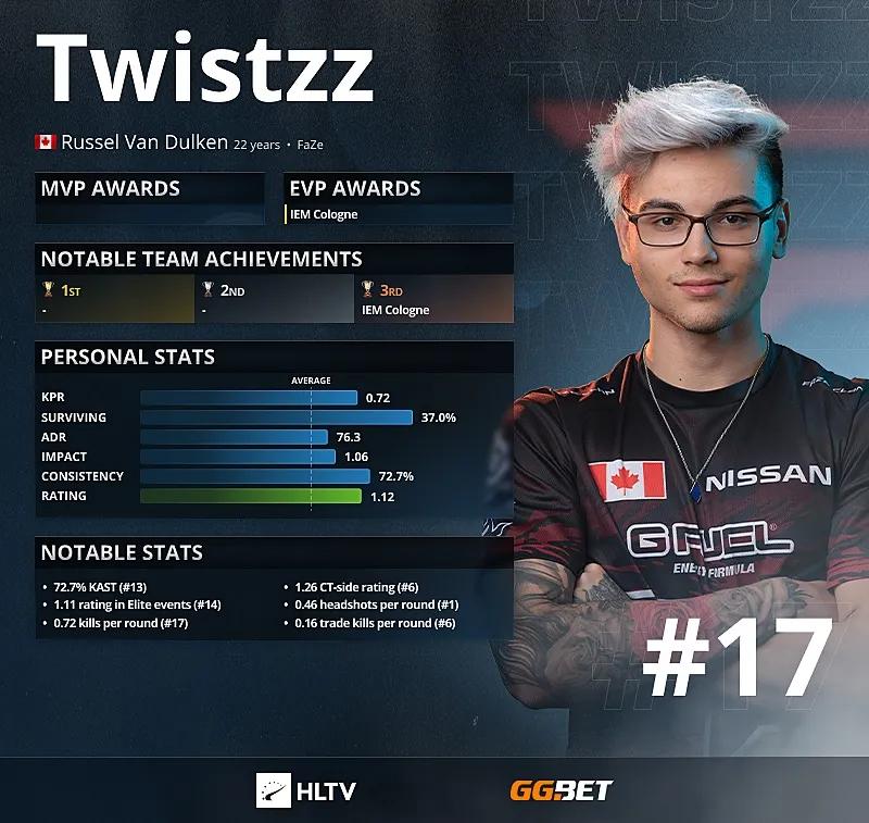 Twistzz - Top 17 bedste spillere i 2021 ifølge HLTV