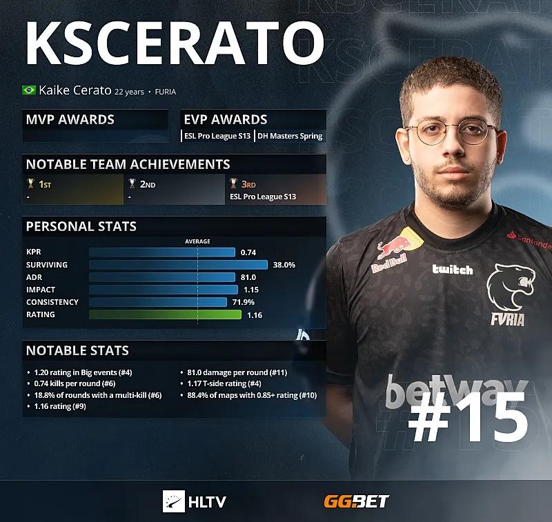 KSCERATO - Top 15 bedste spillere i 2021 ifølge HLTV