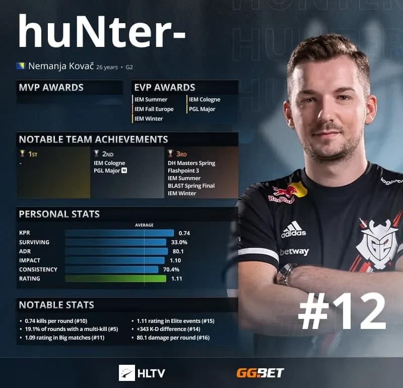 HuNter- - Top 12 bedste spillere i 2021 ifølge HLTV