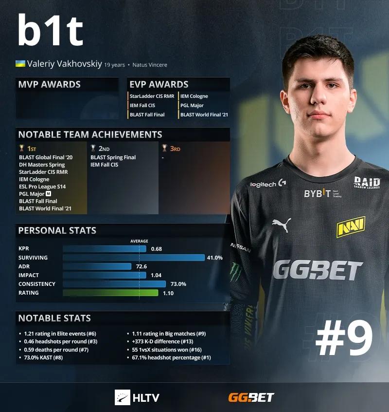 B1t er de 9 bedste spillere i 2021 ifølge HLTV