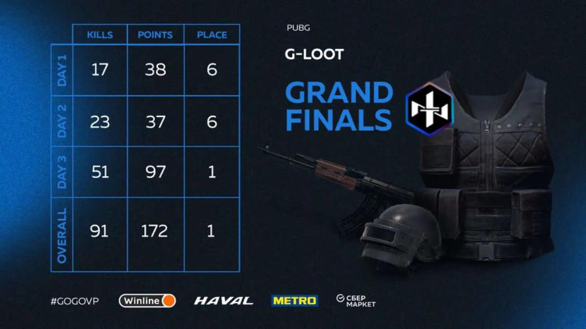Northern Lights Team blev vinderen G-Loot - Season 5