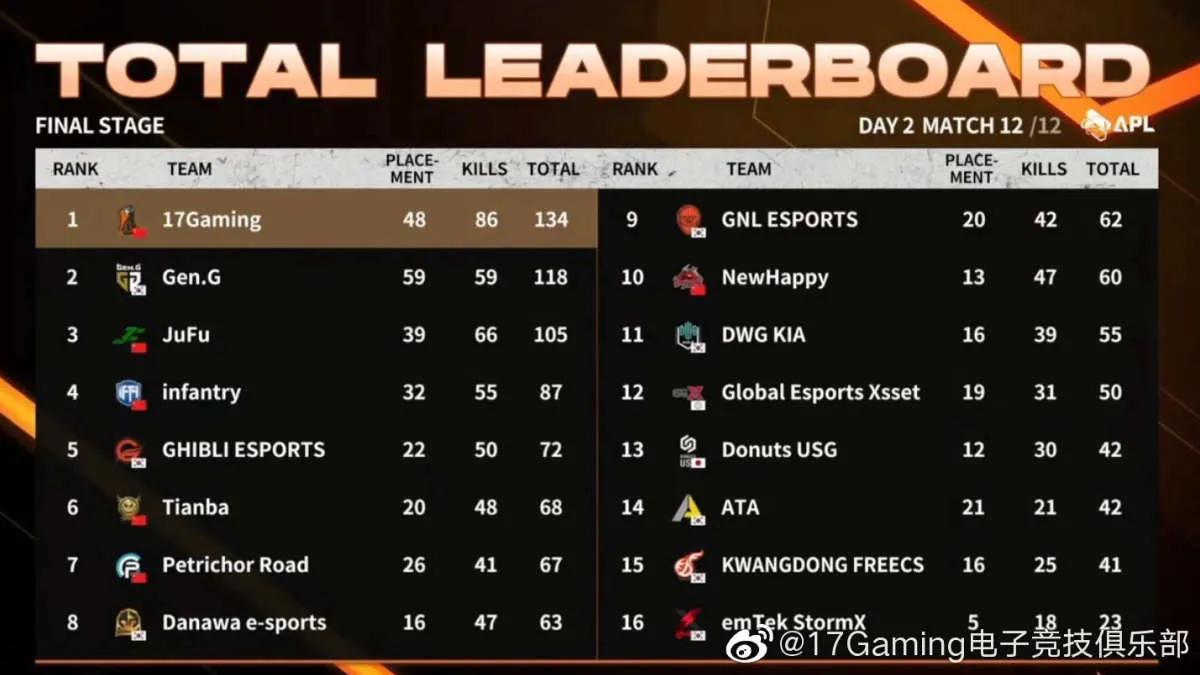 17 Gaming blev vinderen af AfreecaTV PUBG League 2022 Season 1