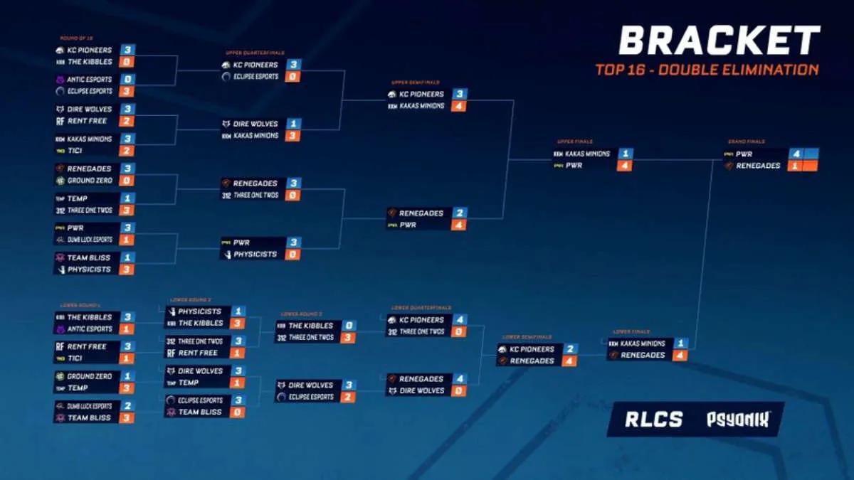 PWR — Champion RLCS 2021-22 - Spring: Oceania Regional Event 1