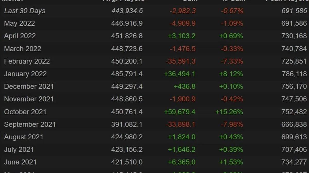 Dota -toppen for 2 spillere nåede ikke 700.000-mærket