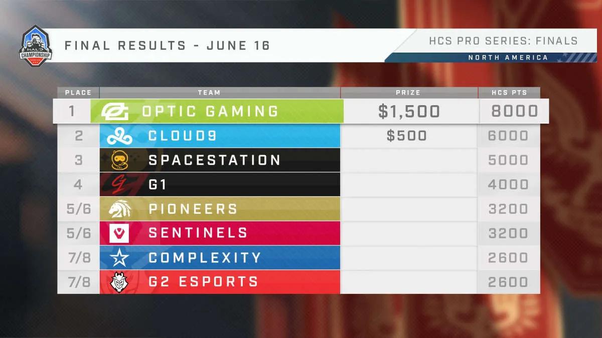 OpTic Gaming blev mester HCS 2021-22 North America Pro Series 3