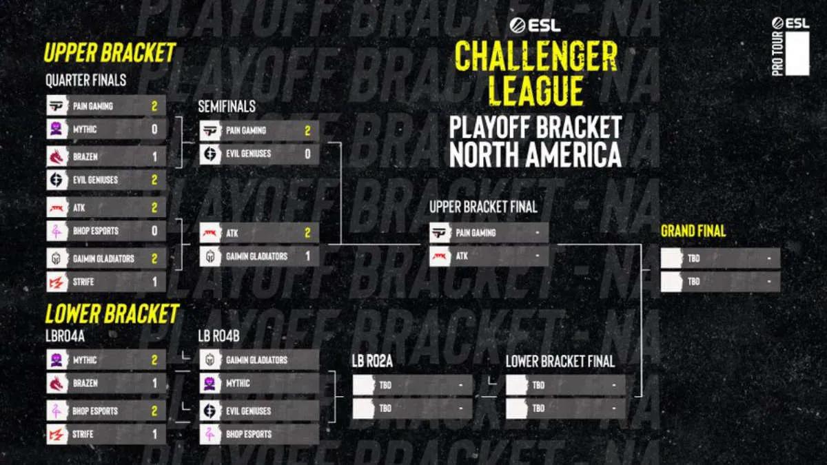 Mythic og BHOP Esports kom ud fra ESL Challenger League Season 41: North America