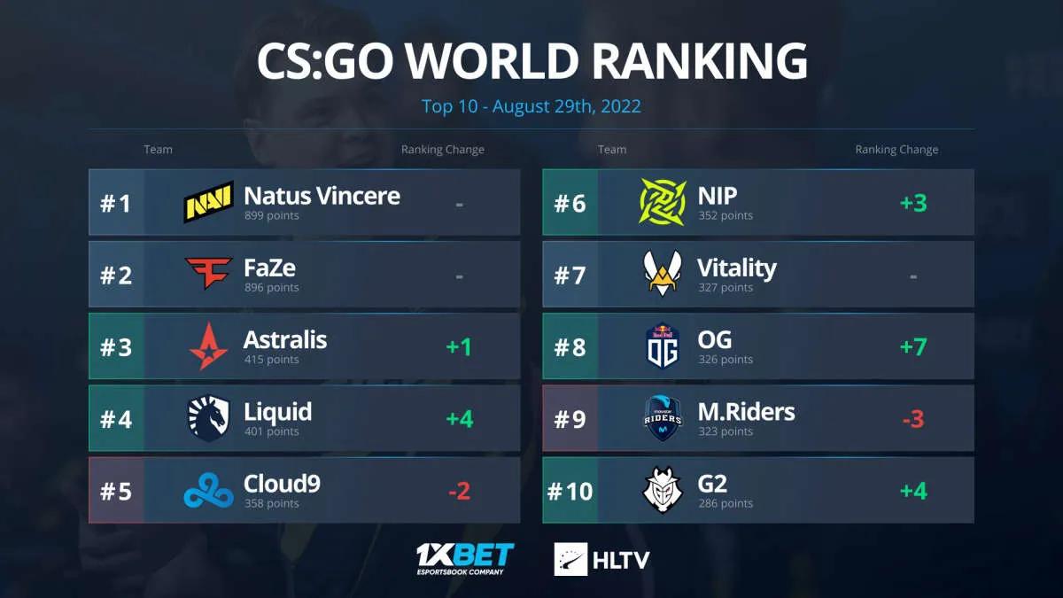 Astralis rykkede op til nummer tre på den globale rangliste fra HLTV for første gang siden maj 2021