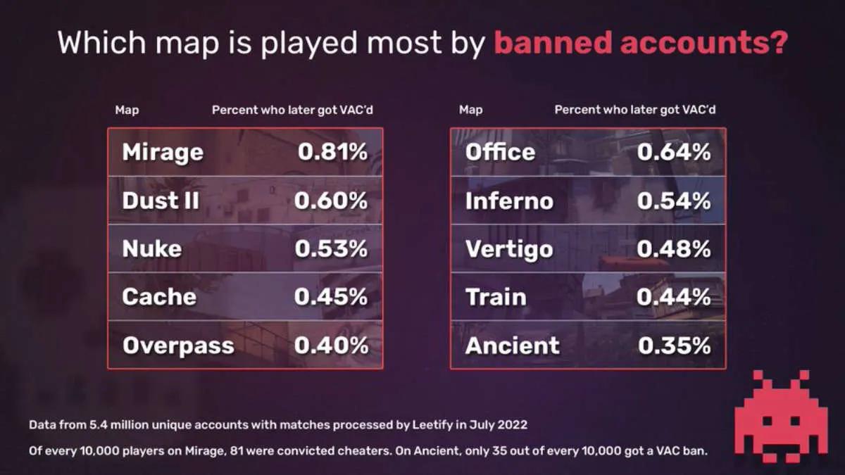 Maps Mirage, Dust 2 og Nuke er de mest populære blandt snydere