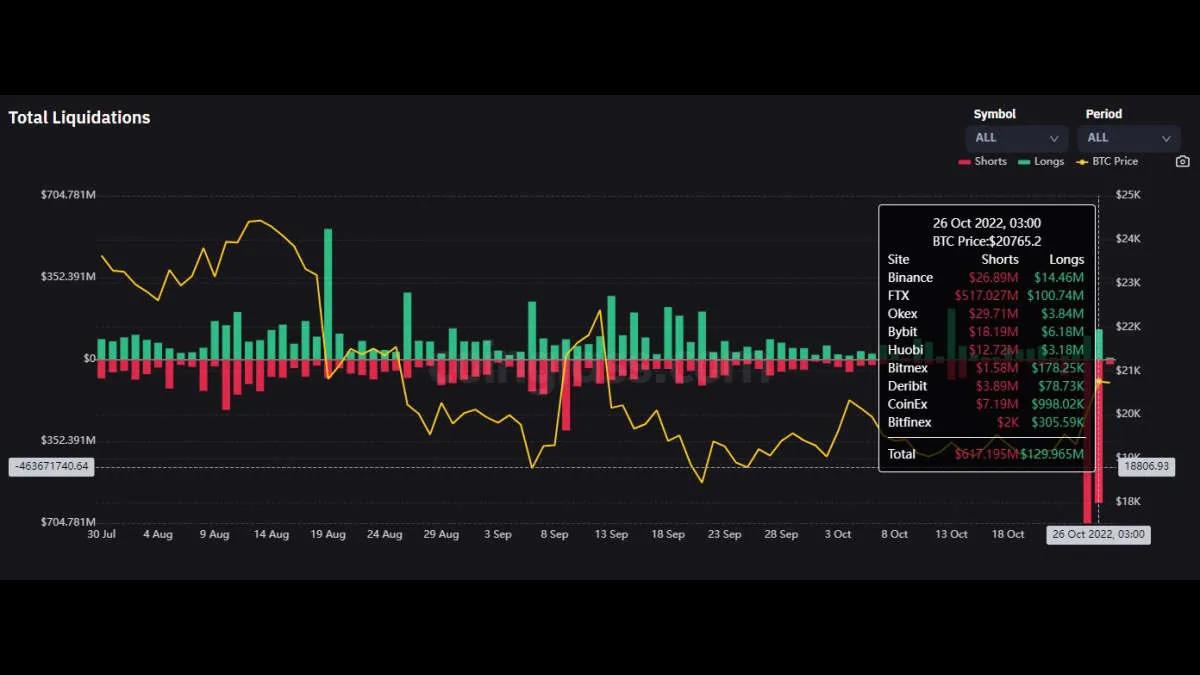 Mængden af afviklinger af korte positioner på BTC nåede det årlige maksimum