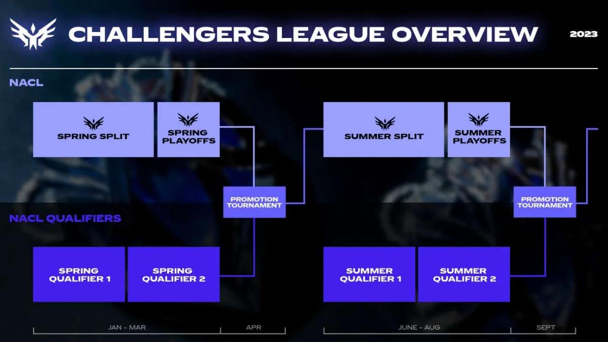 Riot Games introduceret Challengers League for Nordamerika