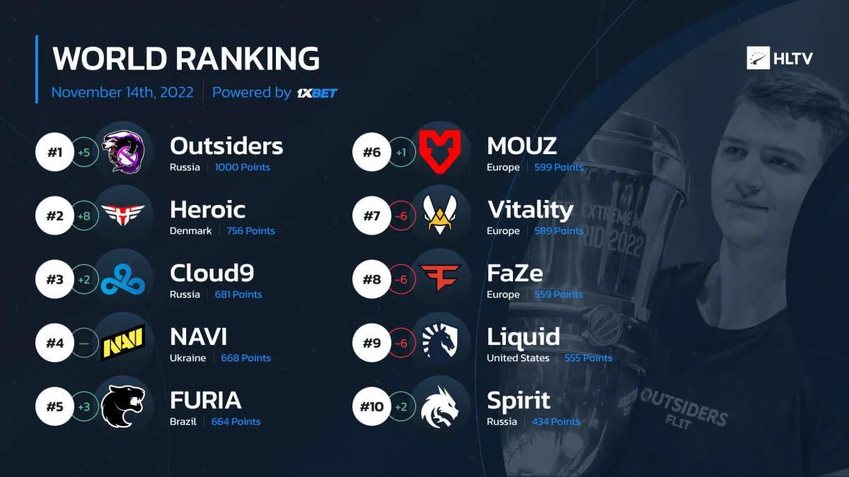 Outsiders toppede vurderingen af de bedste hold ifølge HLTV