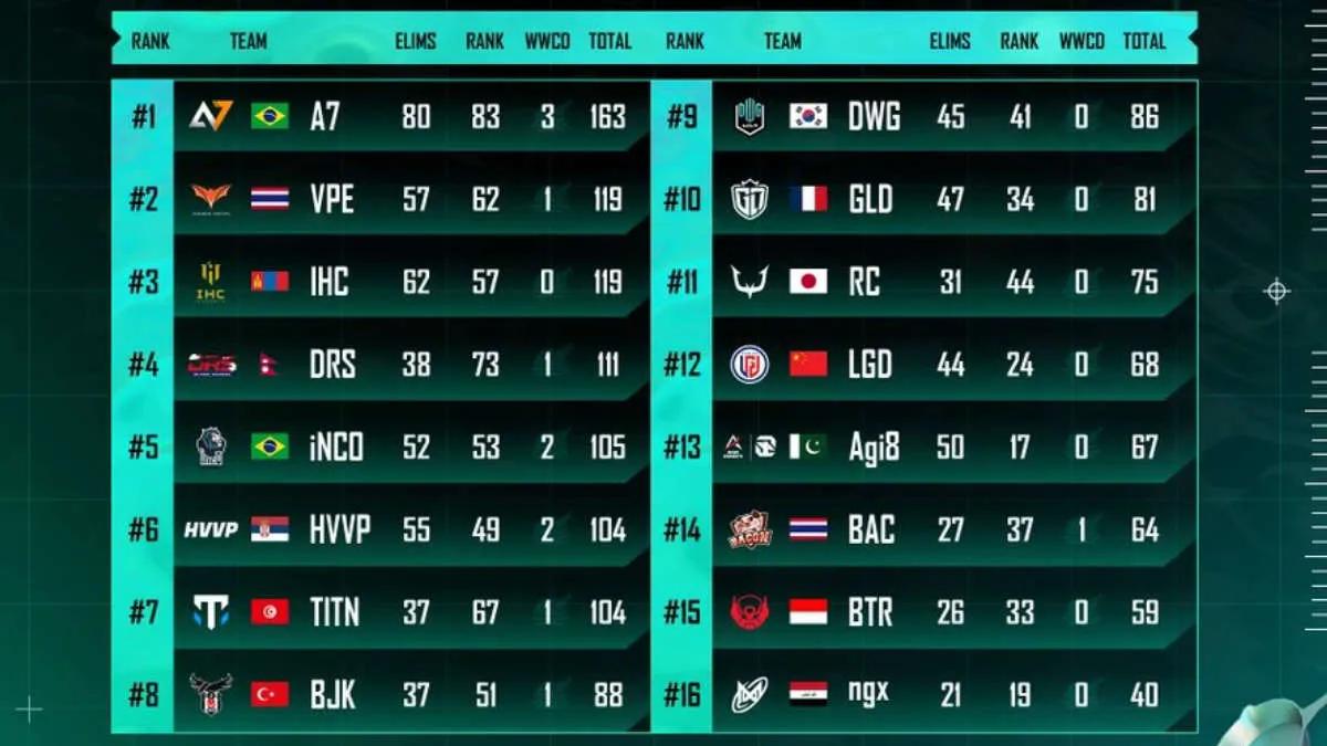 Alle deltagere på Grand Finals -fasen for PUBG Mobile Global Championship 2022 er blevet fastlagt