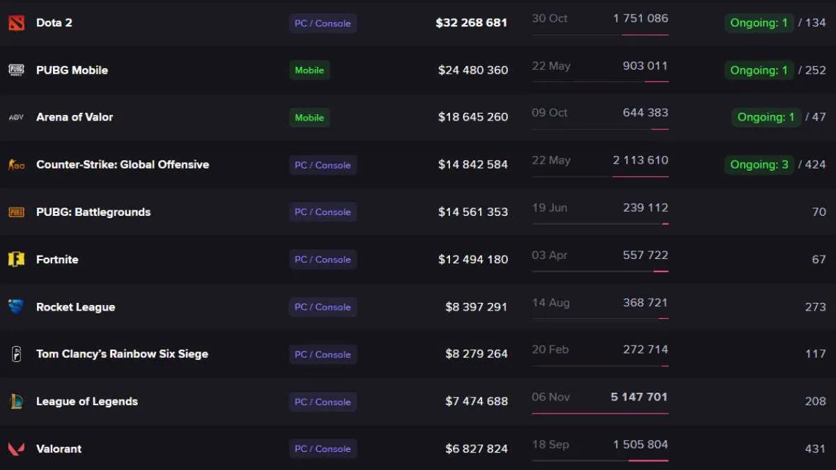 Dota 2 blev førende i antallet af spillede præmiepuljer blandt alle discipliner