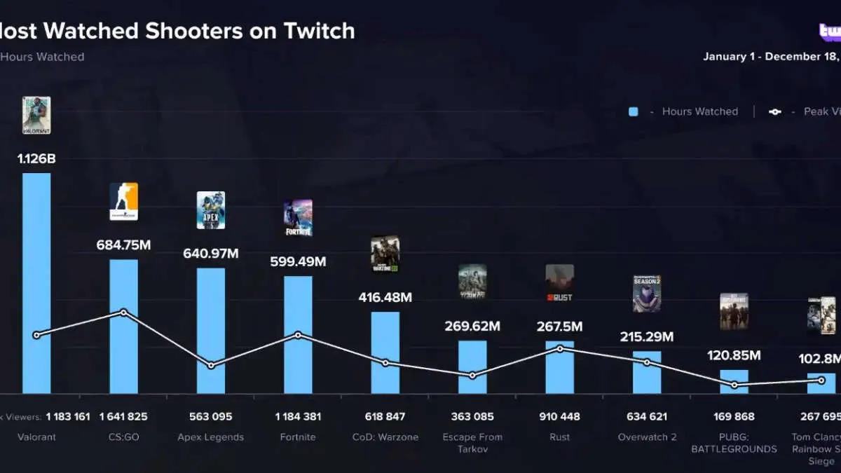 VALORANT var det mest sete spil på Twitch i 2022