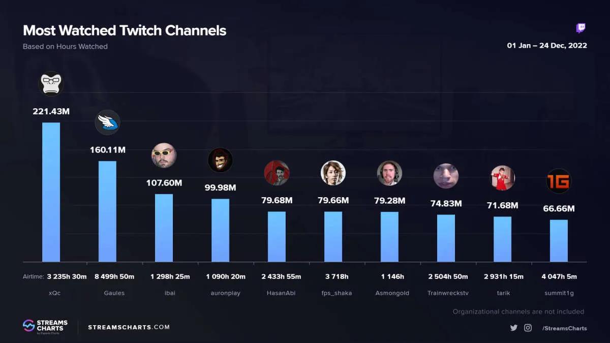 xQc blev den mest populære streamer i 2022