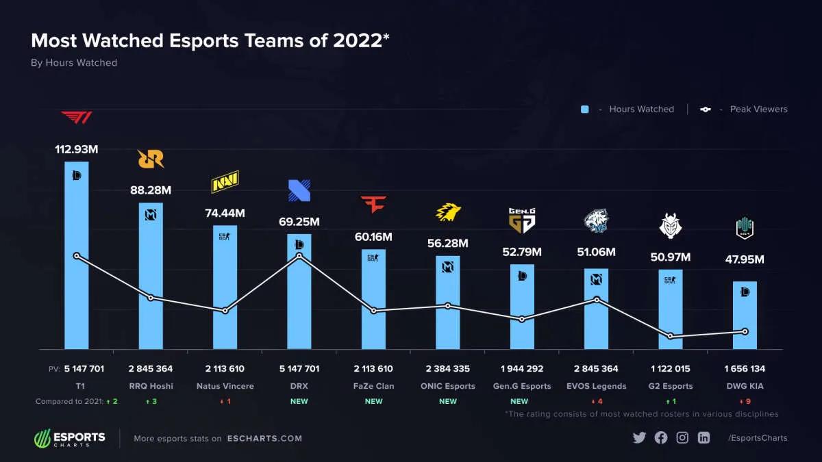 T1-liste for League of Legends blev det mest populære hold i 2022