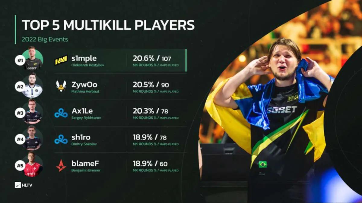 s1 mple blev førende inden for multikills i 2022