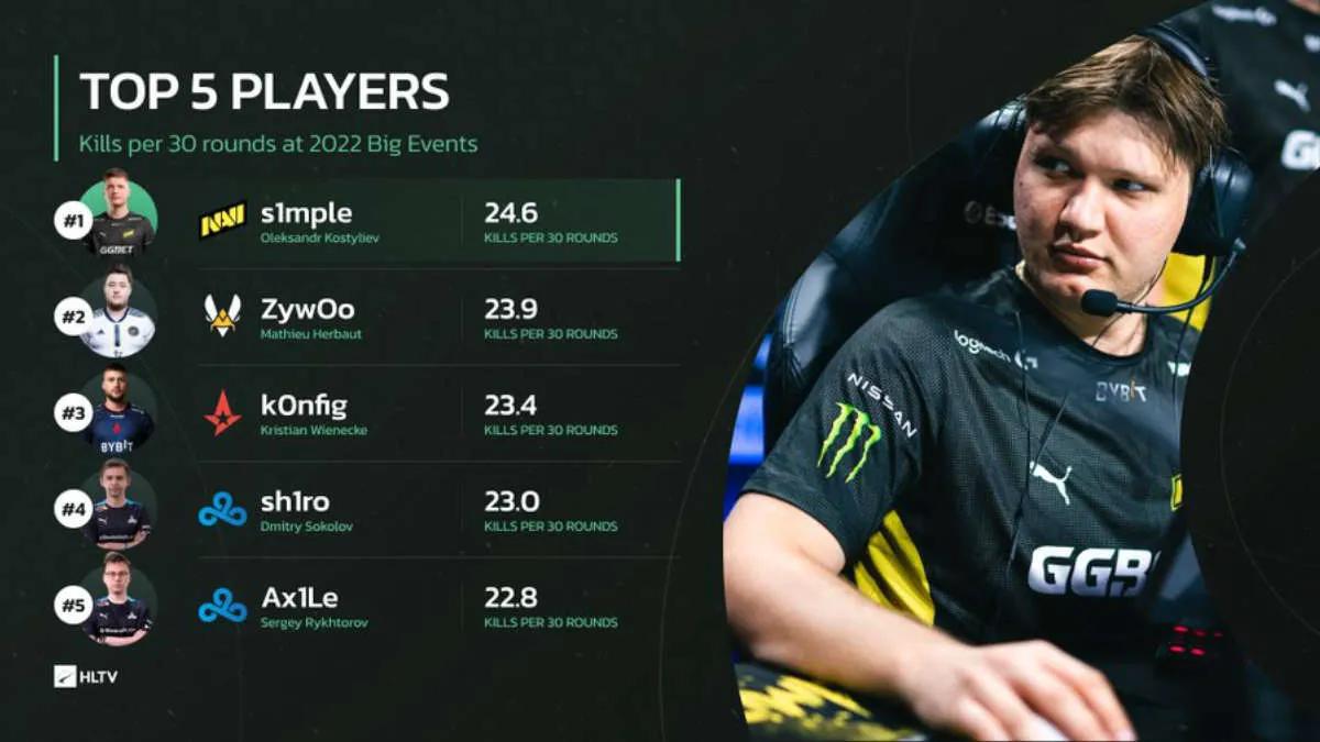 s1 mple viste sig at være den bedste spiller i 2022 med hensyn til gennemsnitlige drab pr. 30 runder