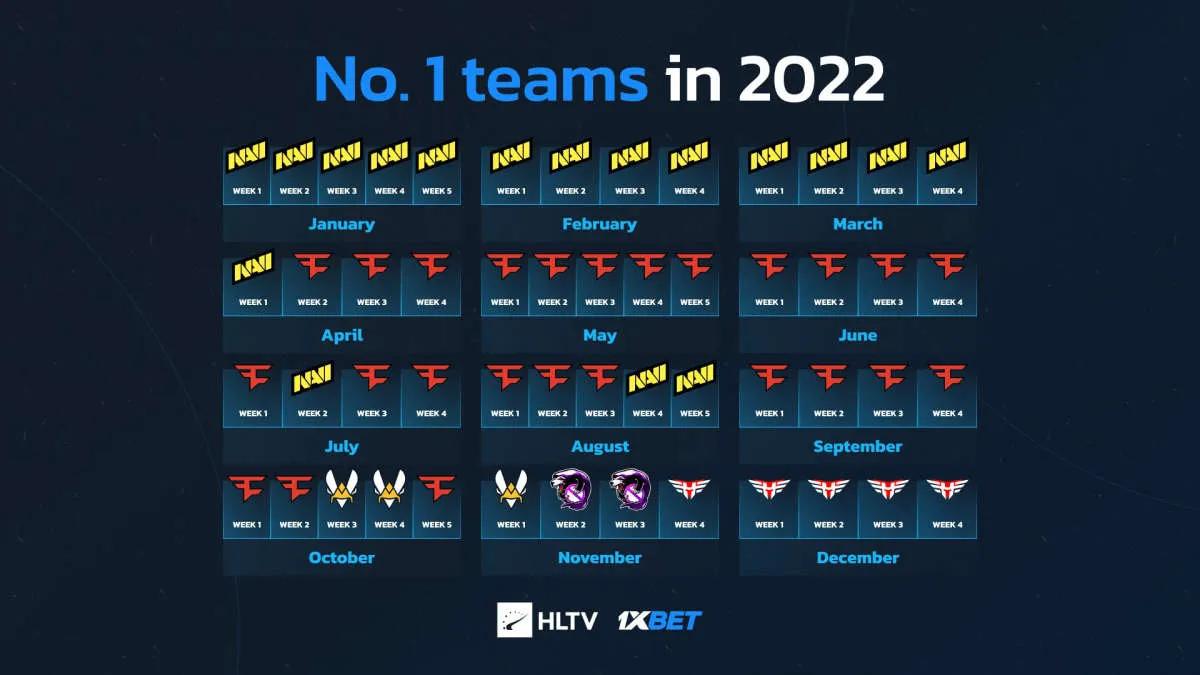 FaZe Clan var verdens førende i længst tid i 2022