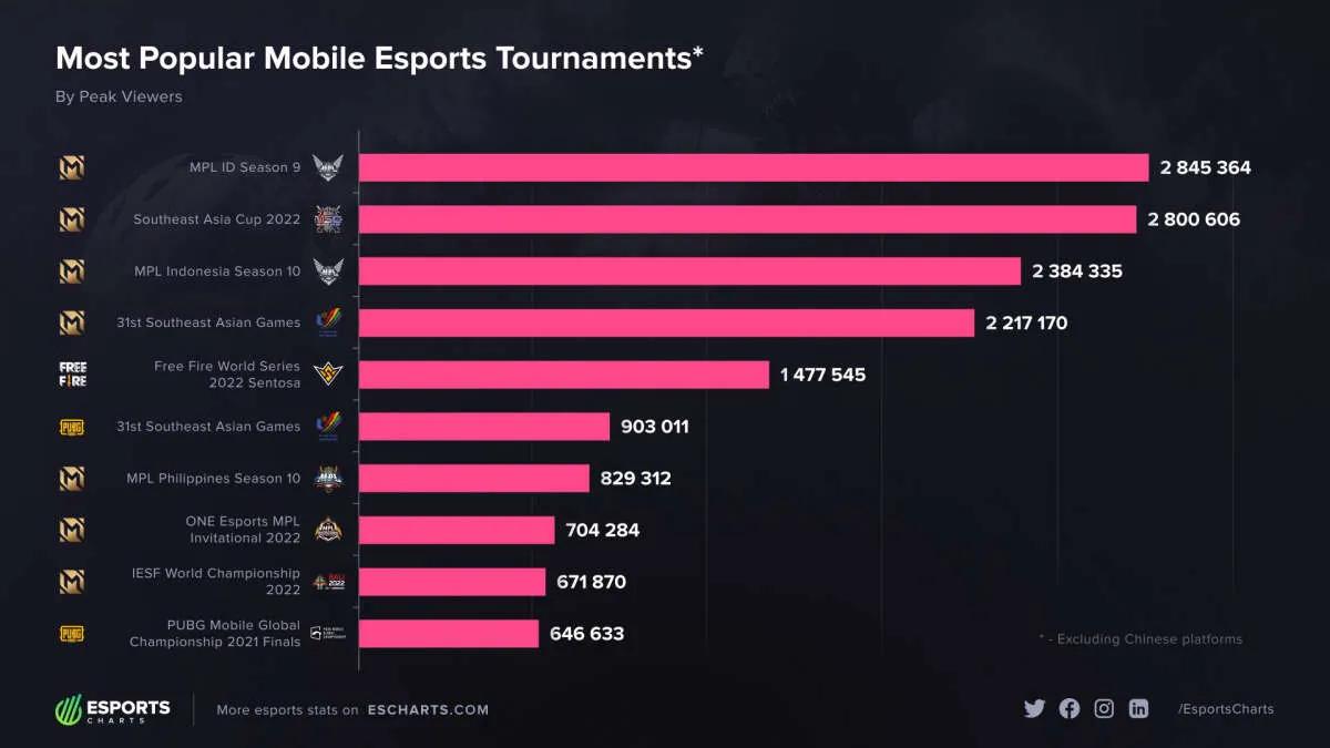 MPL Indonesia Season 9 blev den mest populære turnering blandt mobile discipliner i 2022