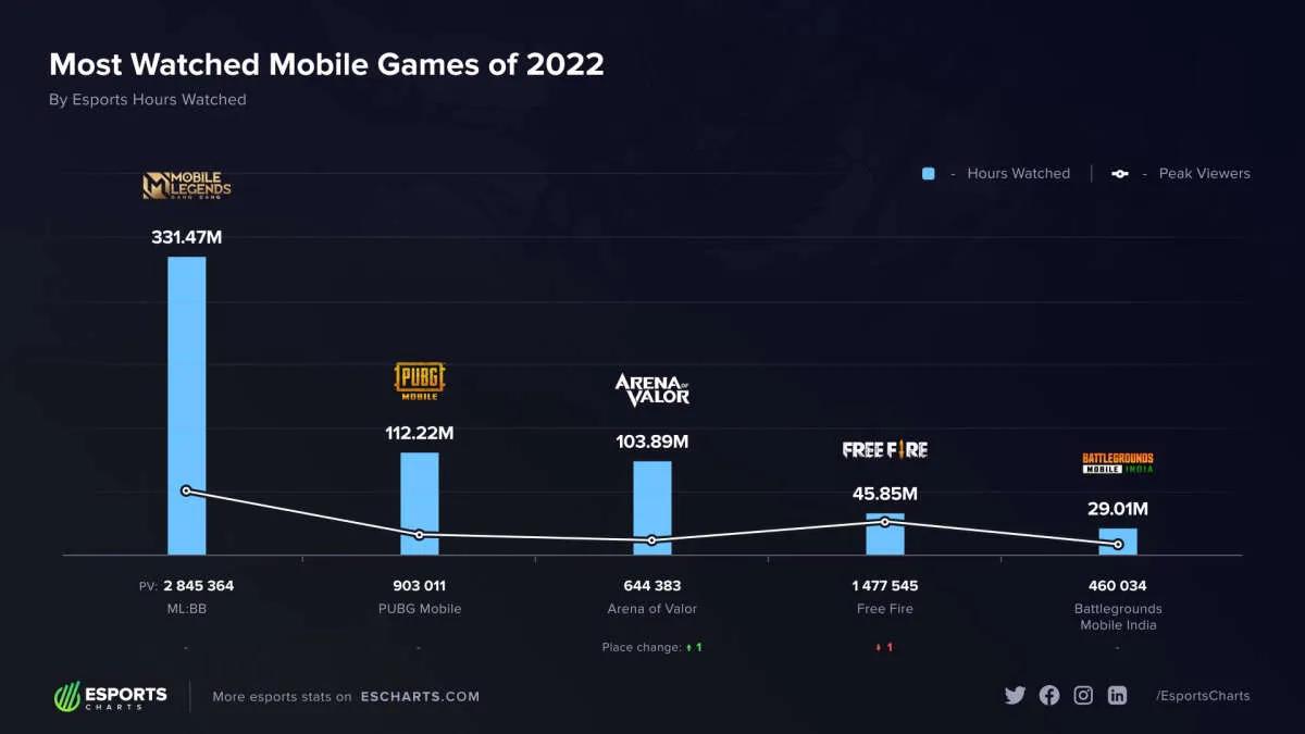 Mobile Legends: Bang Bang er den mest sete mobildisciplin i 2022