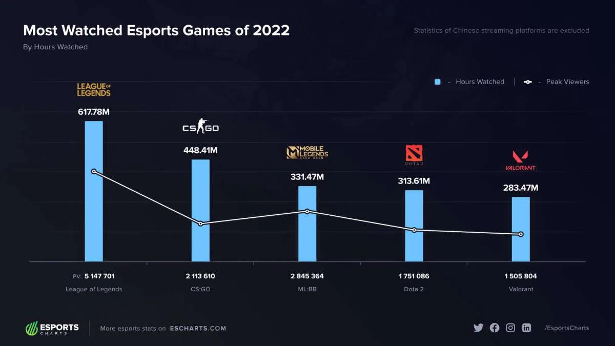 League of Legends var det mest sete e-sportsspil i 2022