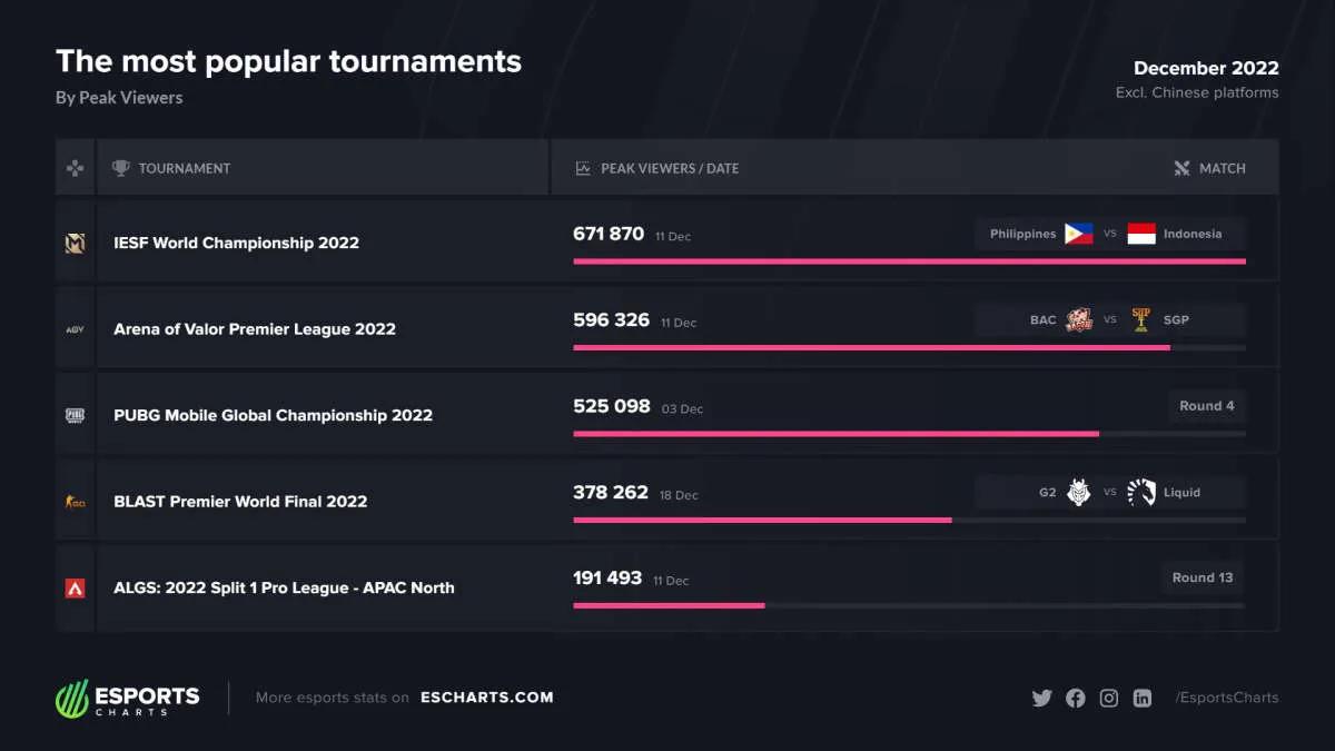 IESF World Championship 2022 blev den mest populære turnering i den sidste måned af 2022