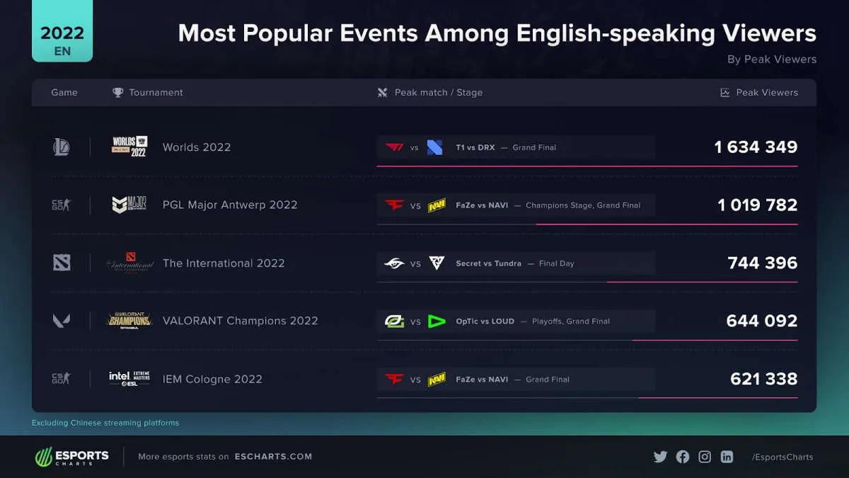 2022 World Championship er den mest populære engelsktalende turnering i 2022