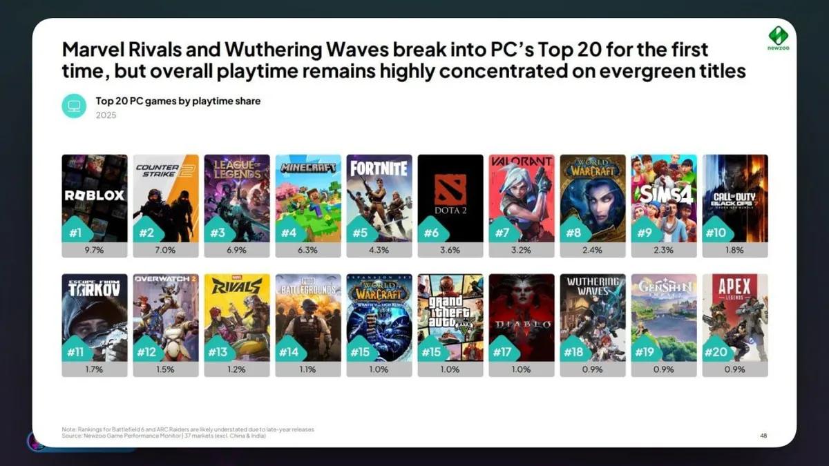 Marvel Rivals og Wuthering Waves kommer ind i Top 20 — Men PC-spiltiden er stadig domineret af giganter