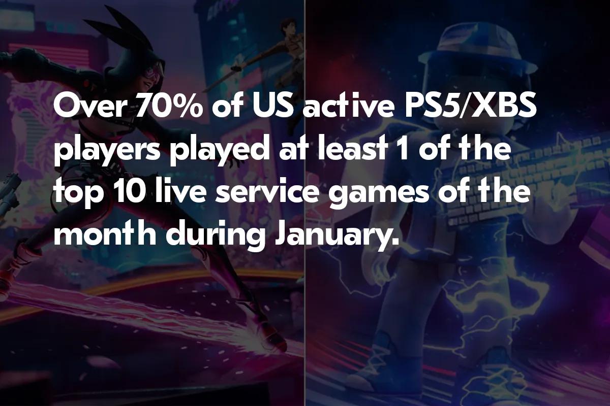 Live-Service-spil dominerer spillerengagement på PS5 og Xbox