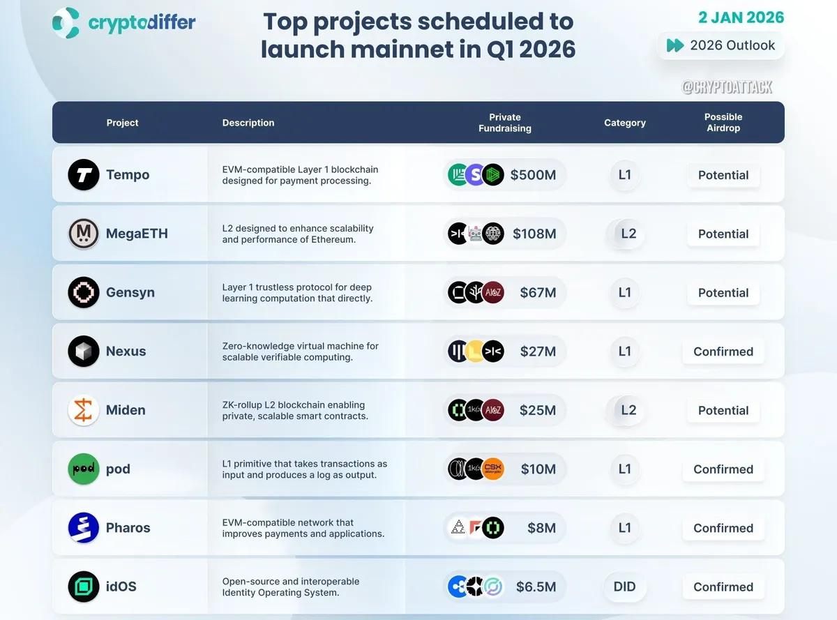 De mest ventede mainnet-lanceringer i Q1 2026