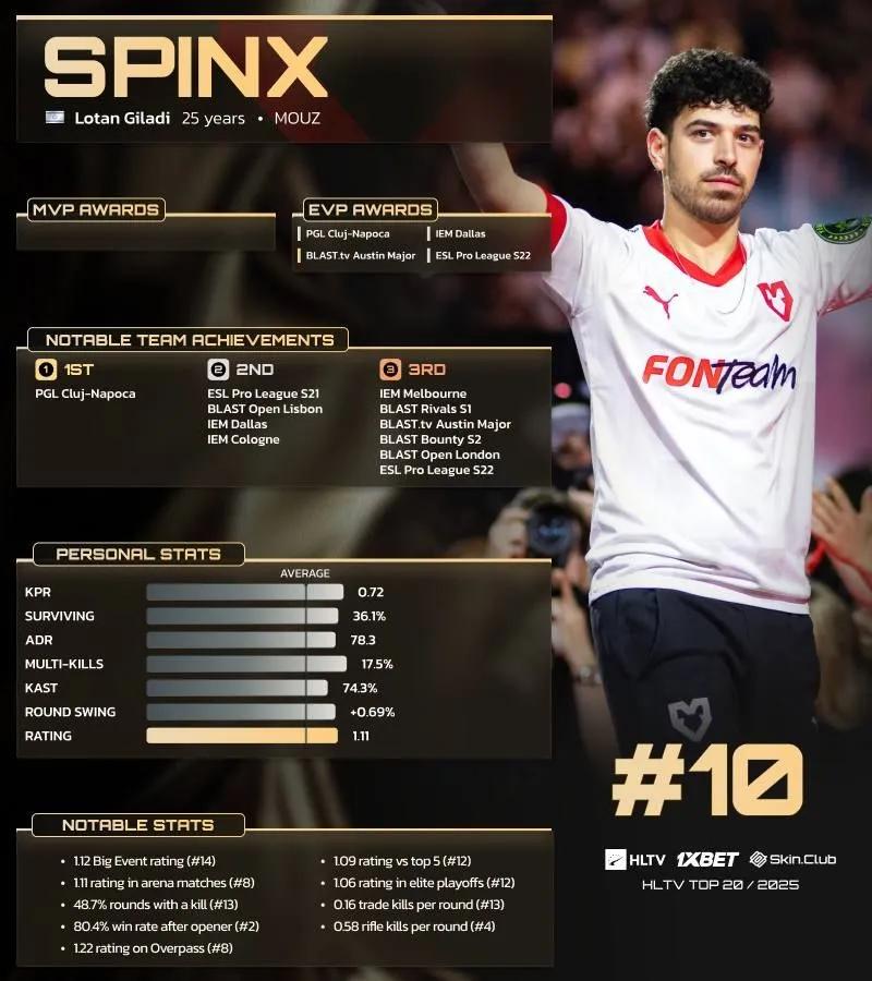 Spinx rangeret som nummer 10 på HLTV's top 20 over spillere i 2025