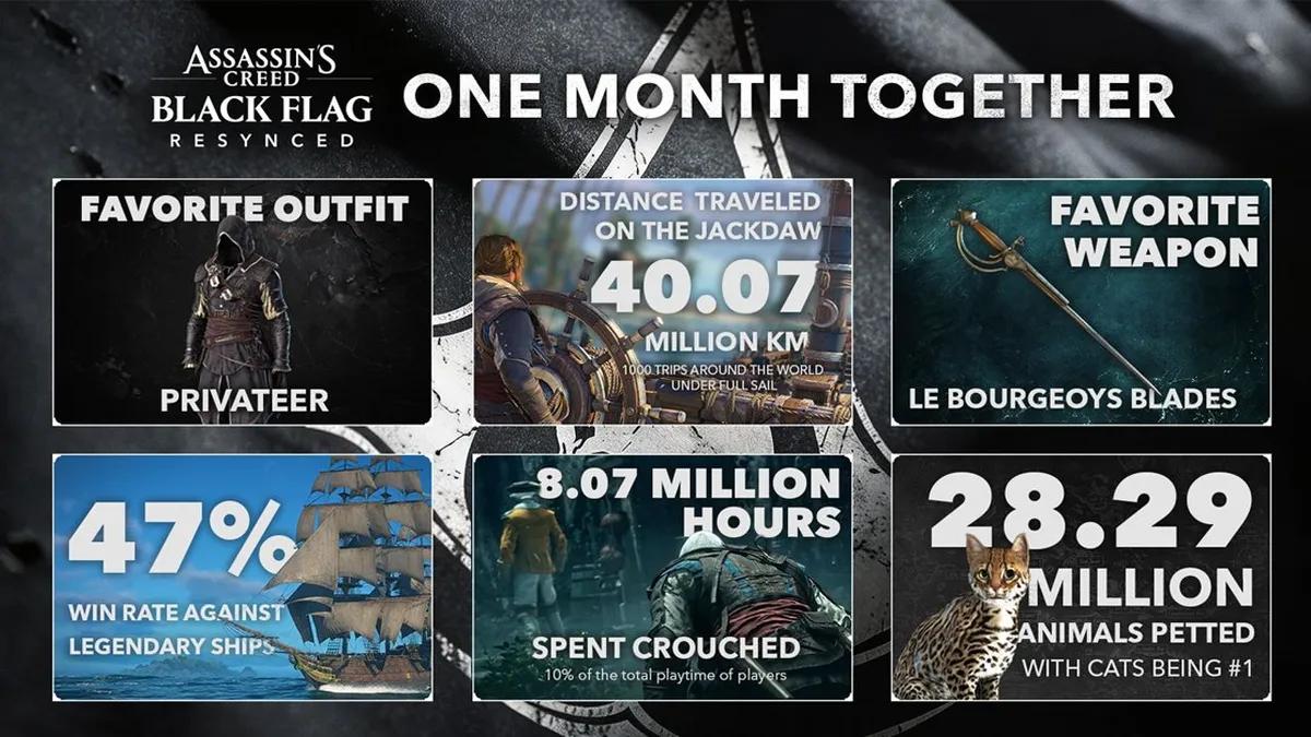 Ubisoft har offentliggjort de opdaterede statistikker for Assassin’s Creed Black Flag en måned efter spillets udgivelse