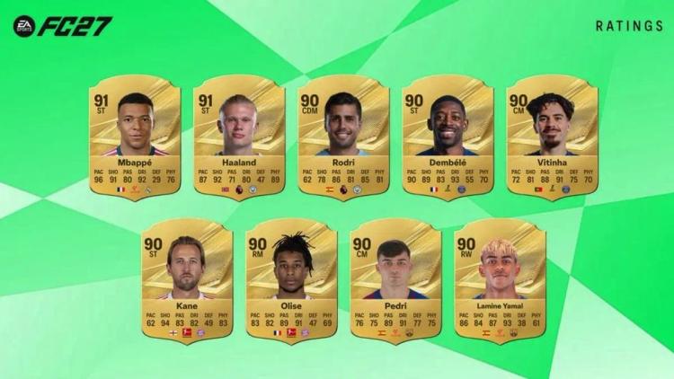 Electronic Arts har afsløret de bedst bedømte spillere i EA Sports FC 27