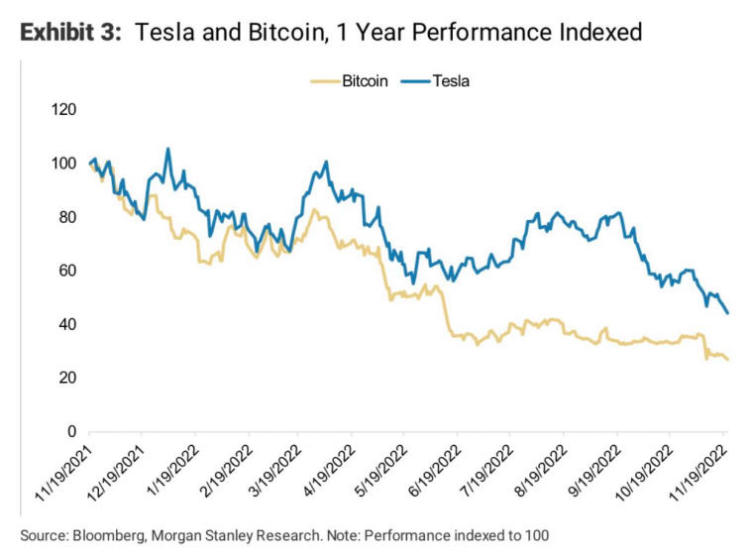 An unusual comparison - Morgan Stanley drew an analogy between Bitcoin and Tesla. Photo 1