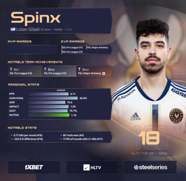 Spinx is ranked 18th on HLTV's Best Players of 2022 list. Photo 1