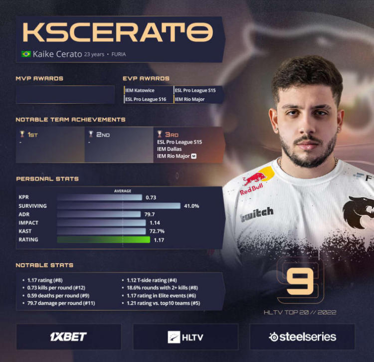 KSCERATO ranked 9th in HLTV's Best Players of 2022. Photo 1