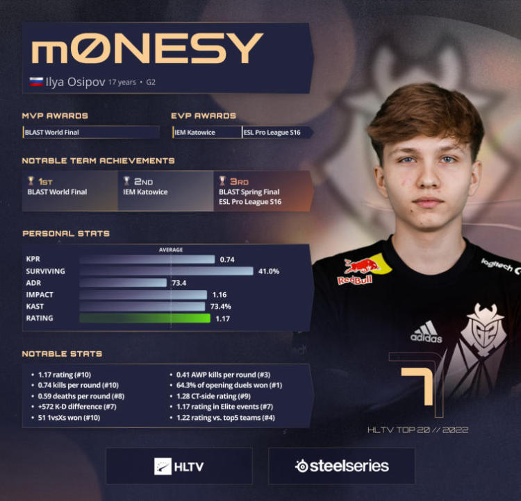 m0NESY ranked 7th in HLTV's Best Players of 2022. Photo 1