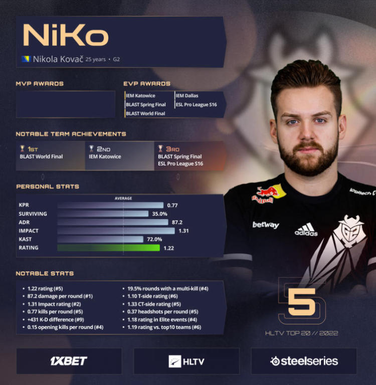 NiKo opens the top five players of 2022 according to HLTV. Photo 1