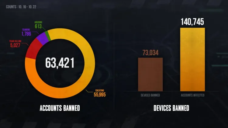 In PUBG, bans were imposed on 55 thousand cheaters within a week 1