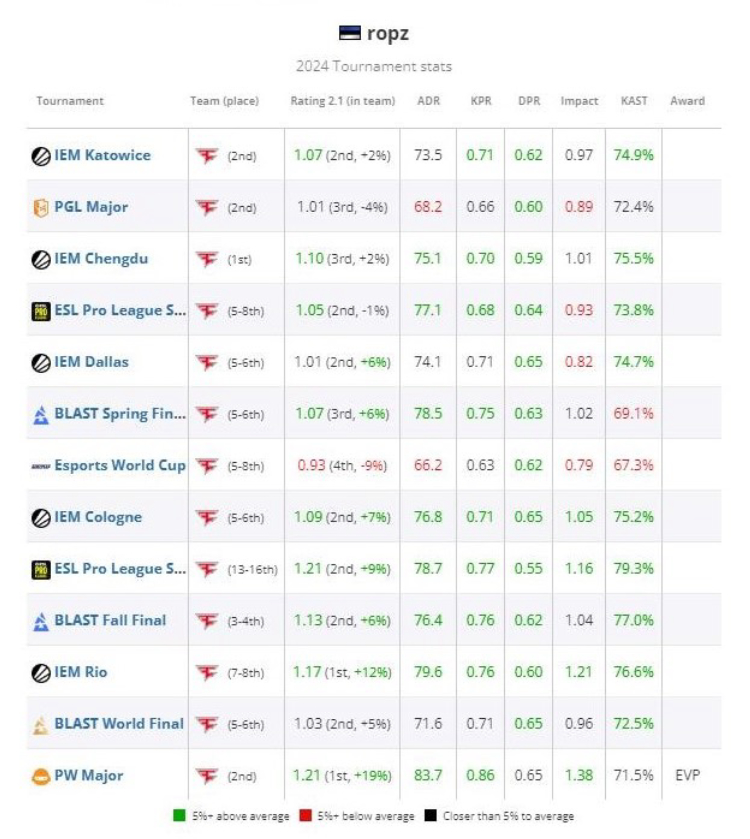 Ropz placeret som nr. 18 på HLTVs liste over de bedste spillere i 2024 2