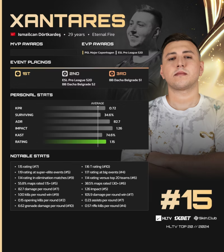 XANTARES Ranked 15th on HLTV's List of the Best Players of 2024 1