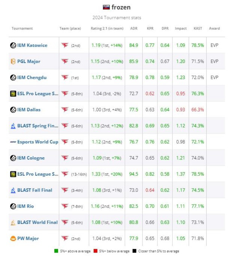 Frozen Ranked 10th on HLTV's List of the Best Players of 2024 2