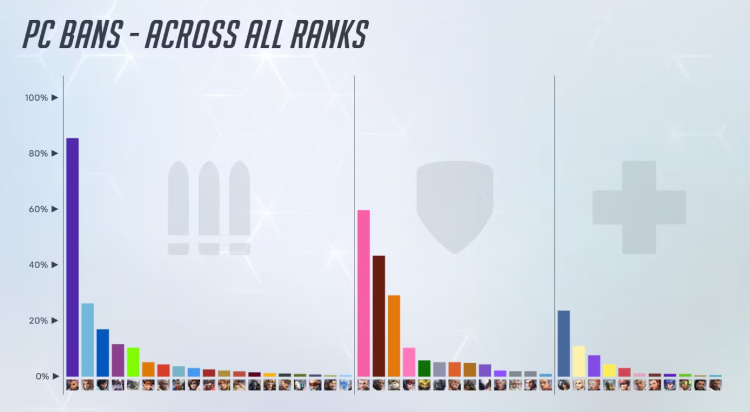 Overwatch 2 driller med flere nerfs til Sombra midt i høje ban-priser 1