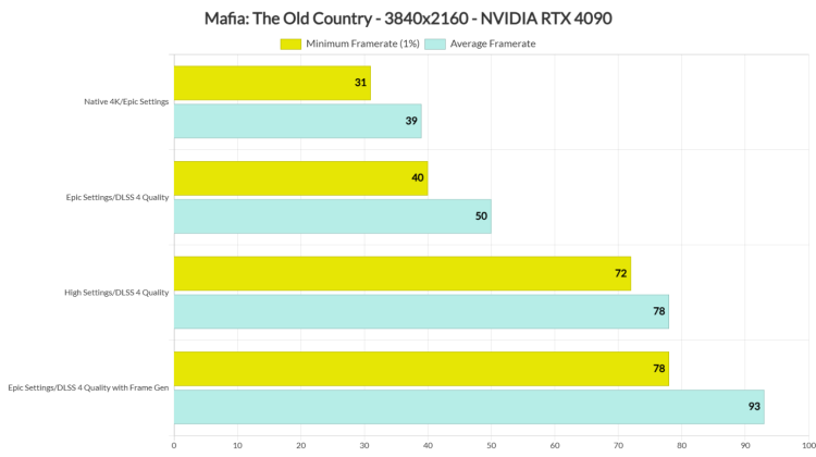 Mafia: The Old Country PC Performance Hits Hard Even on Top GPUs 1