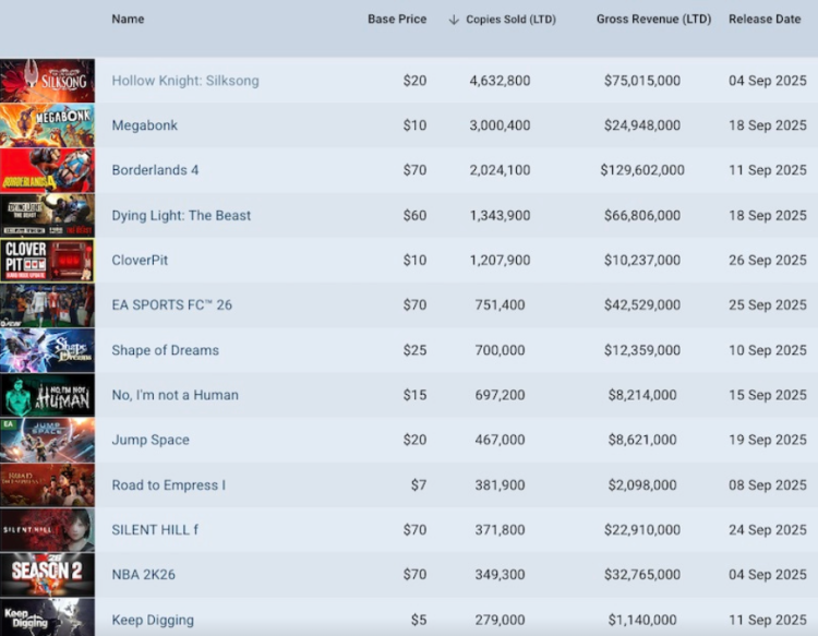 Priserne på Steam-spil fortsætter med at falde, i takt med at pc-markedet omdefinerer værdi 1