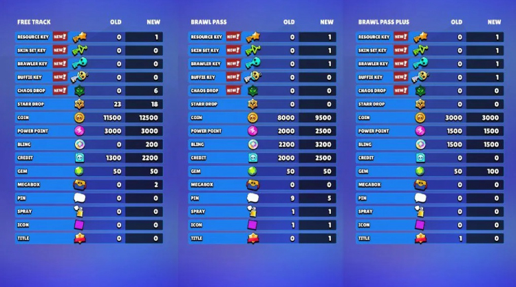 Brawl Stars Brawl Pass-opdatering — december 2025: Alle ændringer forklaret 1