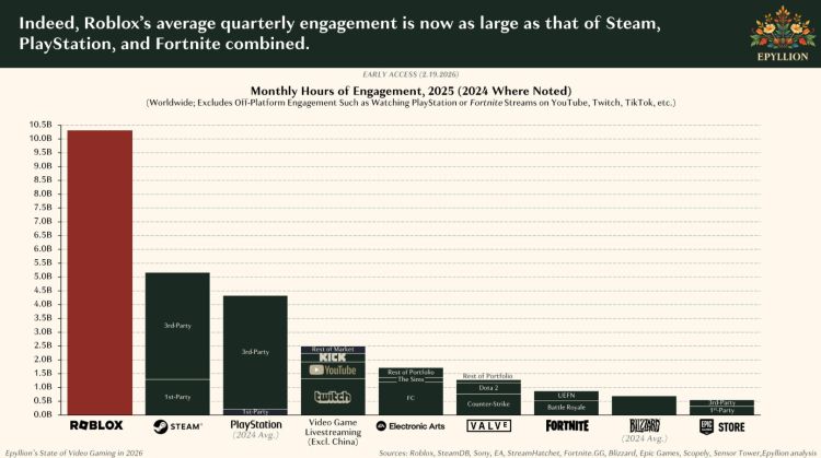 Roblox' engagement i 2025 overgik Steam, PlayStation og Fortnite tilsammen, viser rapport 1