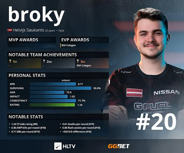 Broky - Top 20 vurderinger fra HLTV. Photo 1