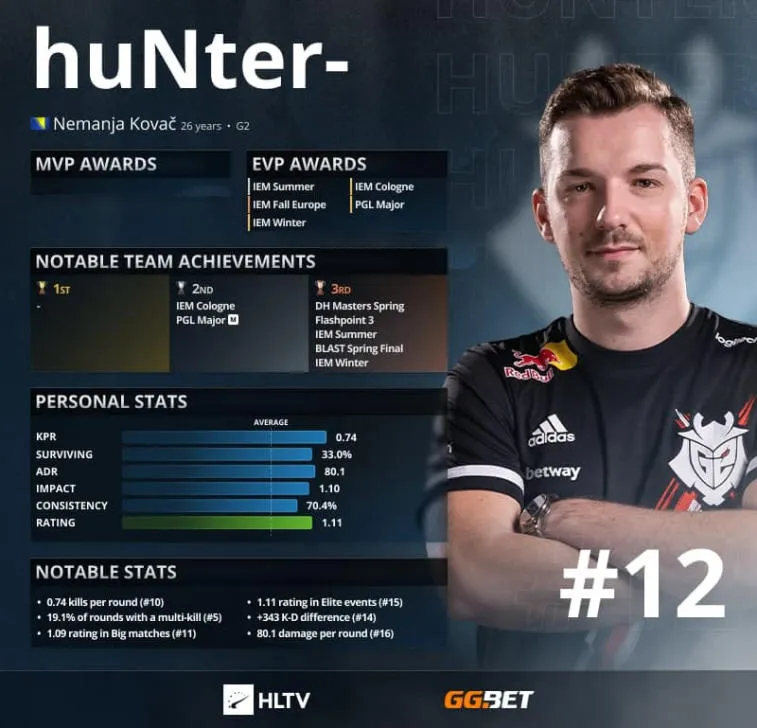 HuNter- - Top 12 bedste spillere i 2021 ifølge HLTV. Photo 1